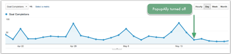 graph showing google analytics screenshot with popupally turned on